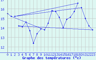 Courbe de tempratures pour Mazinghem (62)