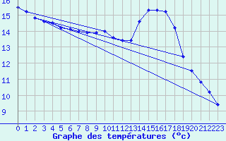 Courbe de tempratures pour Steenvoorde (59)