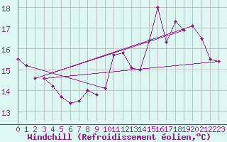 Courbe du refroidissement olien pour Charleville-Mzires (08)