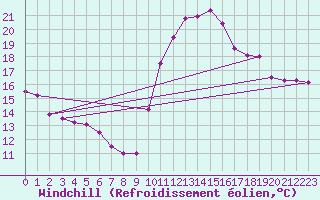 Courbe du refroidissement olien pour Cap de la Hve (76)