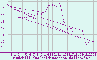 Courbe du refroidissement olien pour Isle-sur-la-Sorgue (84)