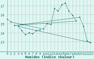 Courbe de l'humidex pour La Fretaz (Sw)