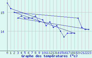 Courbe de tempratures pour Helgoland