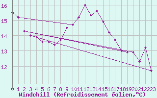 Courbe du refroidissement olien pour Evreux (27)
