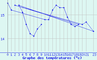 Courbe de tempratures pour Vinga