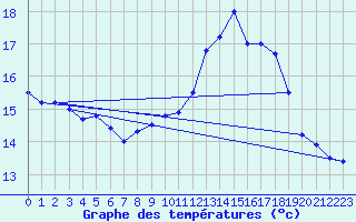 Courbe de tempratures pour Modalen Iii