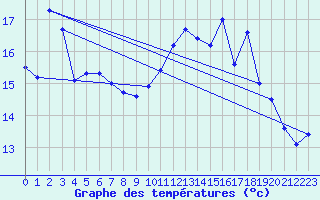 Courbe de tempratures pour Tthieu (40)