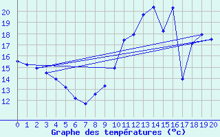 Courbe de tempratures pour Antigny (85)