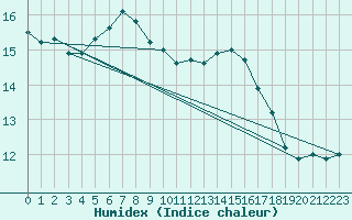 Courbe de l'humidex pour Skagen