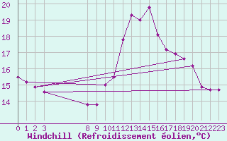 Courbe du refroidissement olien pour Grandfresnoy (60)