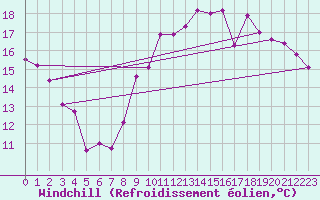 Courbe du refroidissement olien pour Tours (37)