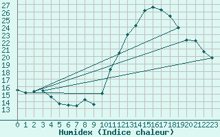 Courbe de l'humidex pour Alenon (61)