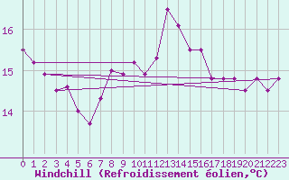 Courbe du refroidissement olien pour Wien Unterlaa
