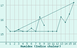 Courbe de l'humidex pour Antofagasta