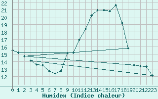 Courbe de l'humidex pour Bordeaux (33)