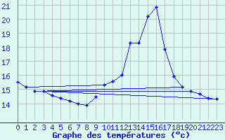 Courbe de tempratures pour Lasfaillades (81)