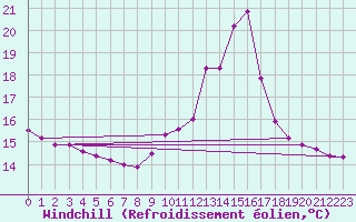 Courbe du refroidissement olien pour Lasfaillades (81)
