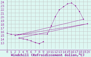 Courbe du refroidissement olien pour Narbonne-Ouest (11)