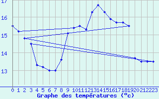 Courbe de tempratures pour Gurteen