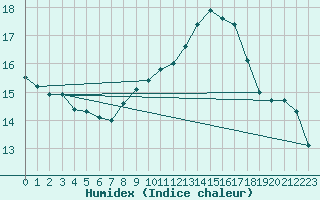 Courbe de l'humidex pour Vicosoprano