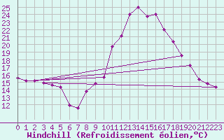 Courbe du refroidissement olien pour Tiaret