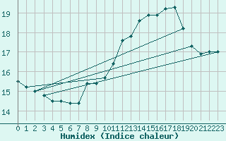 Courbe de l'humidex pour Estoher (66)