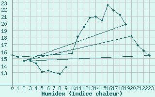 Courbe de l'humidex pour Le Luc - Cannet des Maures (83)