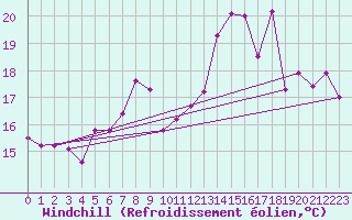 Courbe du refroidissement olien pour Shoeburyness