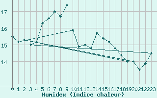 Courbe de l'humidex pour Kokkola Tankar