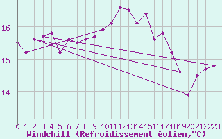 Courbe du refroidissement olien pour Brignogan (29)