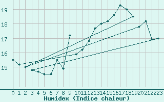 Courbe de l'humidex pour Ploumanac'h (22)