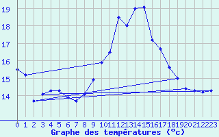 Courbe de tempratures pour Millau - Soulobres (12)