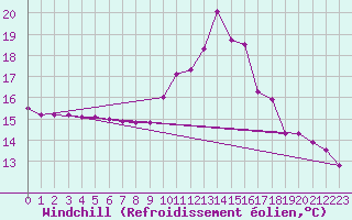 Courbe du refroidissement olien pour Mirepoix (09)