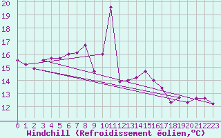 Courbe du refroidissement olien pour San Vicente de la Barquera