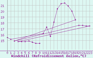 Courbe du refroidissement olien pour Ile d