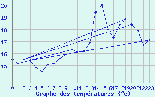 Courbe de tempratures pour Dunkerque (59)