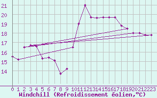 Courbe du refroidissement olien pour Dunkerque (59)