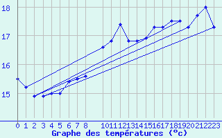 Courbe de tempratures pour Drogden