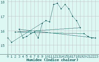 Courbe de l'humidex pour Kokkola Tankar