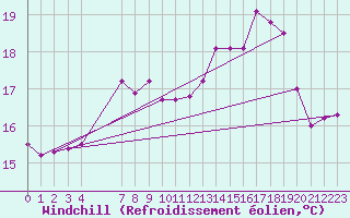 Courbe du refroidissement olien pour Cabo Peas