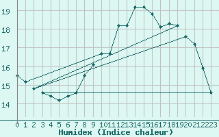 Courbe de l'humidex pour Izegem (Be)