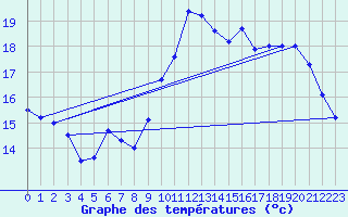 Courbe de tempratures pour Rostherne No 2