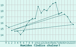 Courbe de l'humidex pour Mumbles