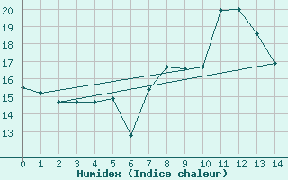 Courbe de l'humidex pour Courtelary