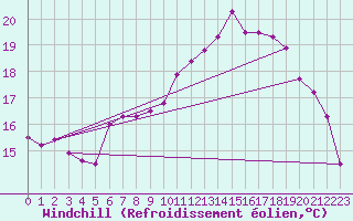 Courbe du refroidissement olien pour Le Touquet (62)