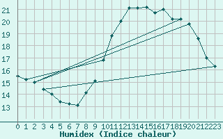 Courbe de l'humidex pour Montlimar (26)