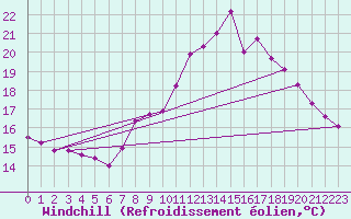 Courbe du refroidissement olien pour Offenbach Wetterpar