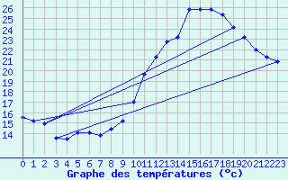 Courbe de tempratures pour Cambrai / Epinoy (62)