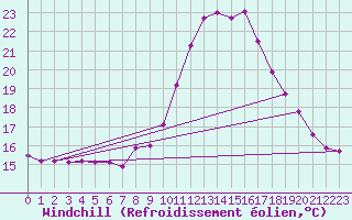Courbe du refroidissement olien pour Zaragoza-Valdespartera