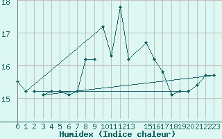 Courbe de l'humidex pour Lampedusa